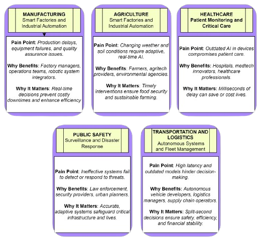 Edge ML/MLOps Architecture Diagram