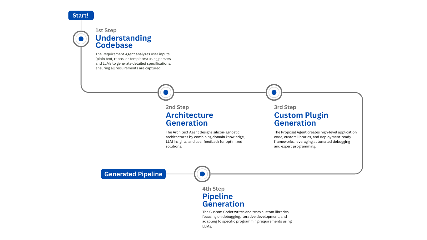 Intelligent Pipeline Generator Workflow