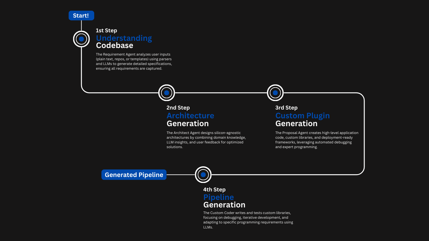 Intelligent Pipeline Generator