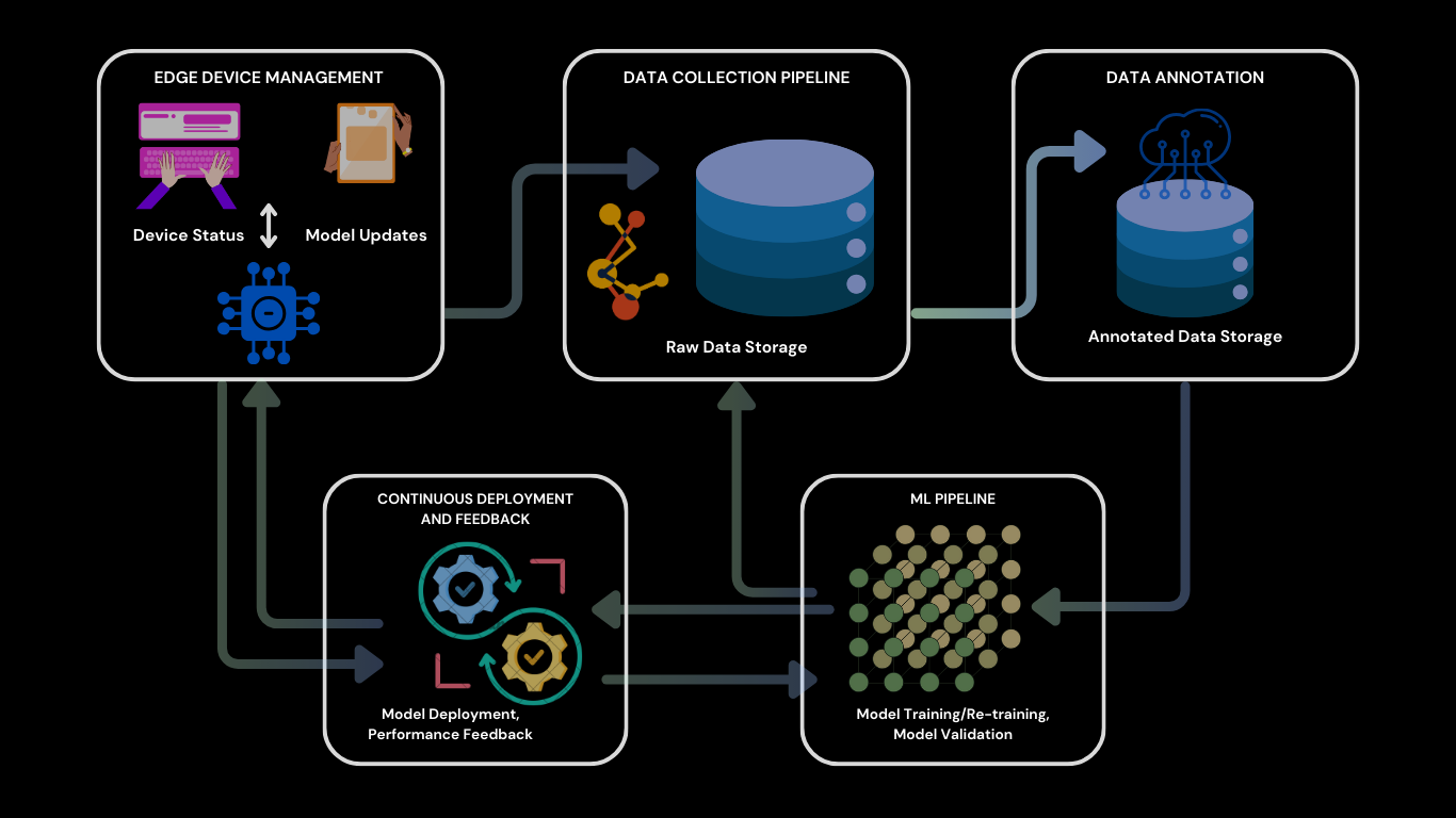 Intelligent Edge MLops